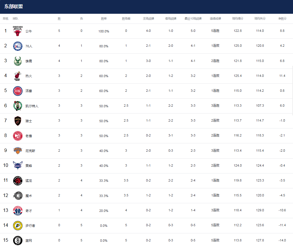 NBA最新排名！开拓者反超湖人，快船火箭提升排名，勇士渔翁得利