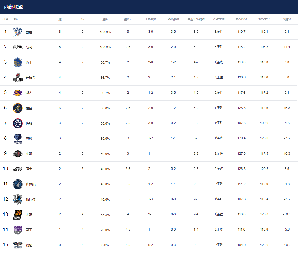 NBA最新排名！开拓者反超湖人，快船火箭提升排名，勇士渔翁得利