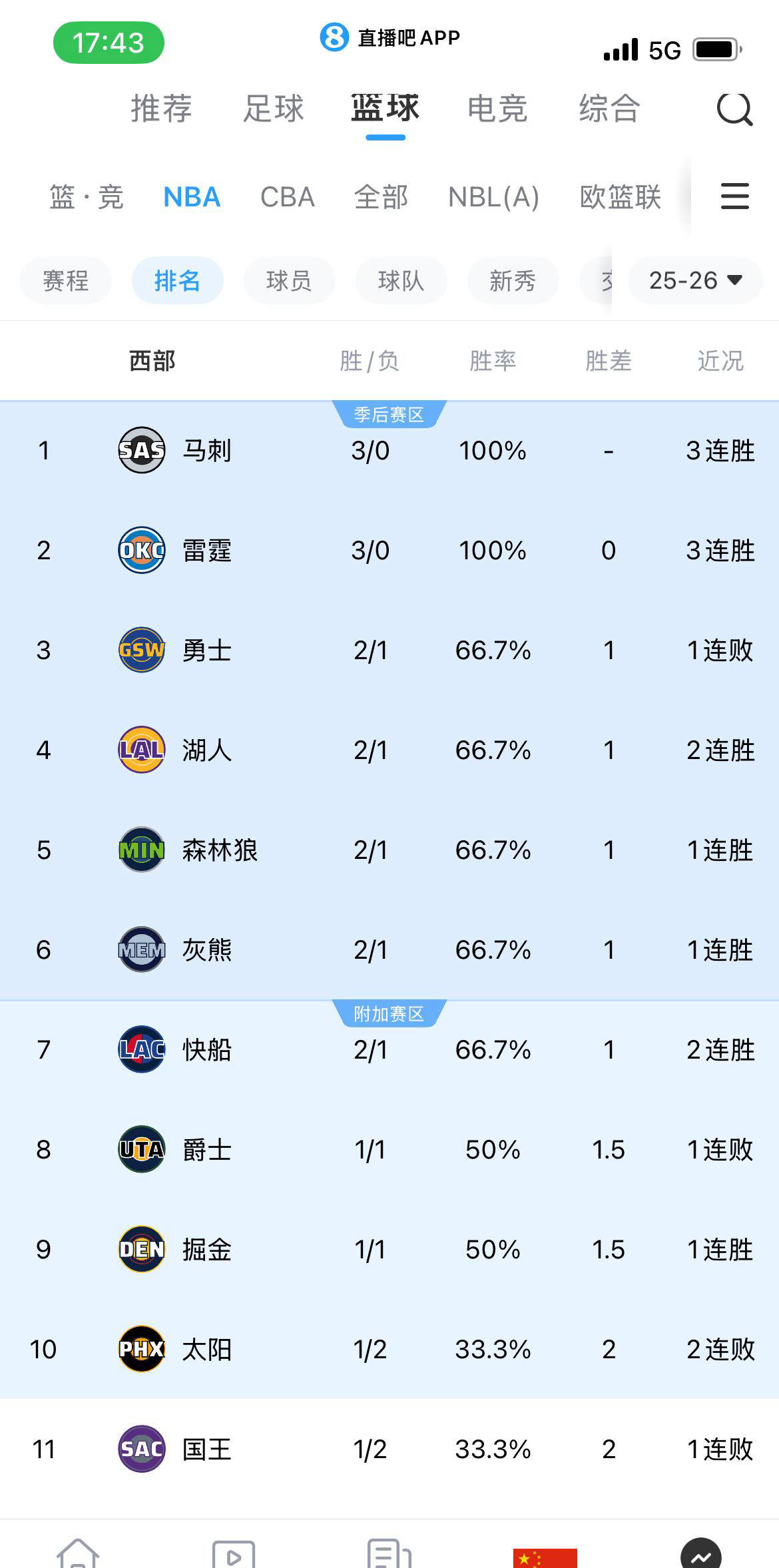 NBA西部赛区最新排名及赛季前景分析