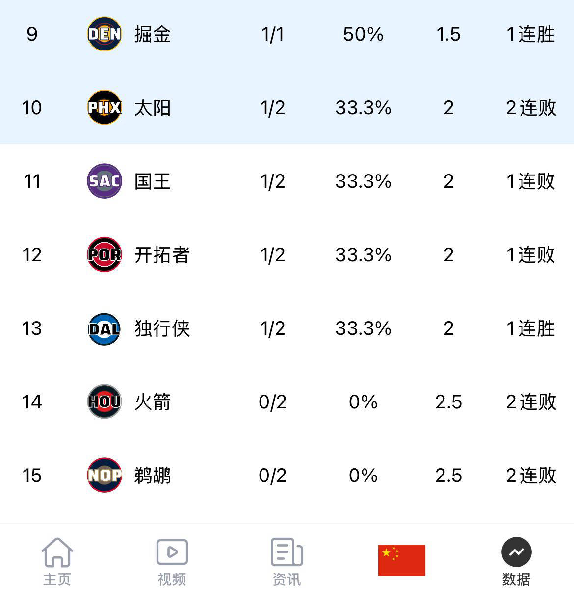 NBA西部赛区最新排名及赛季前景分析