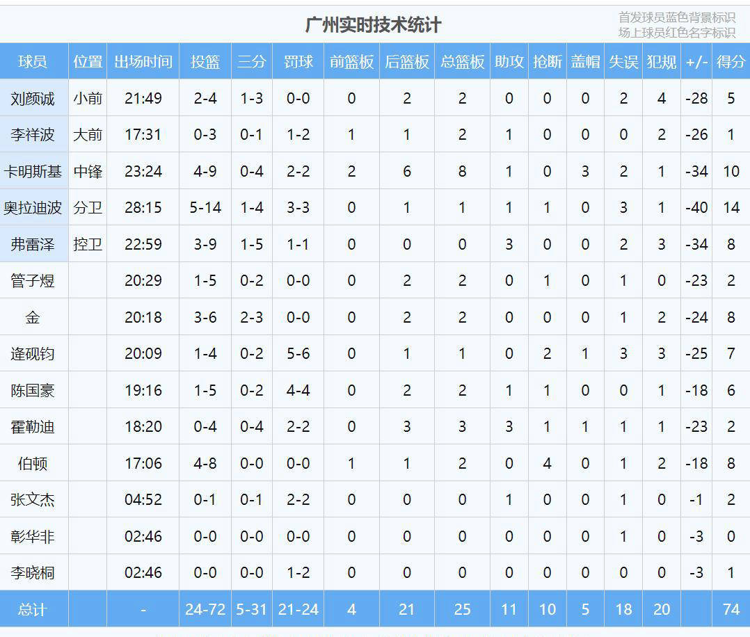 NBA生涯告终！33岁榜眼秀奥拉迪波正负值-40