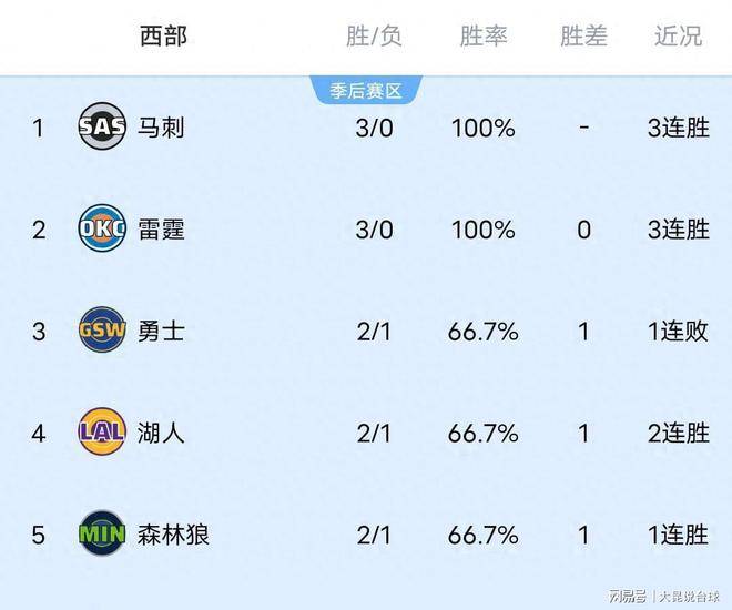 NBA西部排名出炉：马刺三连胜，湖人险胜快船