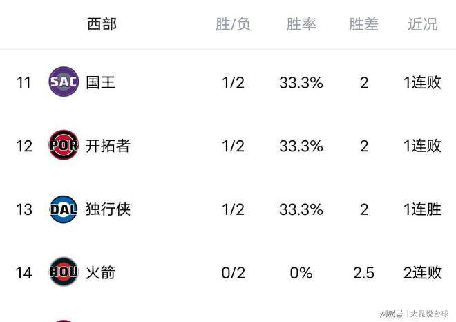 NBA西部排名出炉：马刺三连胜，湖人险胜快船