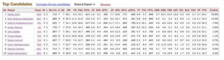 MVP榜第五！詹皇绝杀者成NBA最大奇迹，岂止1亿合同，他真值3个亿