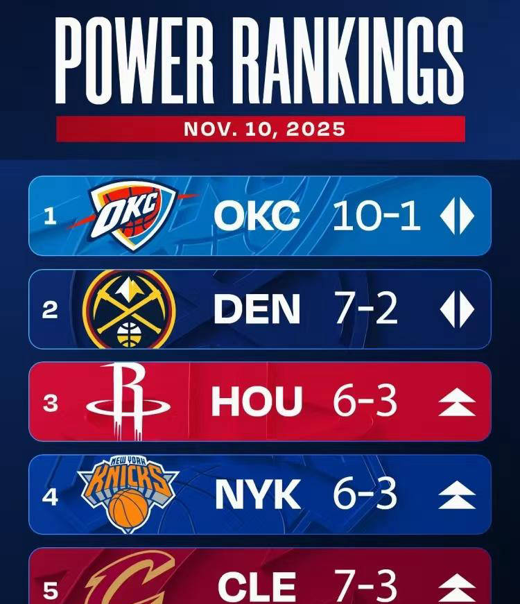 NBA球队最新实力排名出炉，湖人跌至第六，勇士排名第11，快船垫底十位