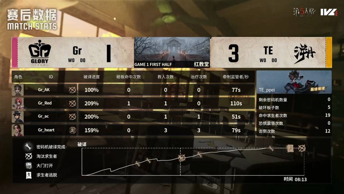 第五人格IVL：Gr双阵营状态拉满，共同发力克强敌！