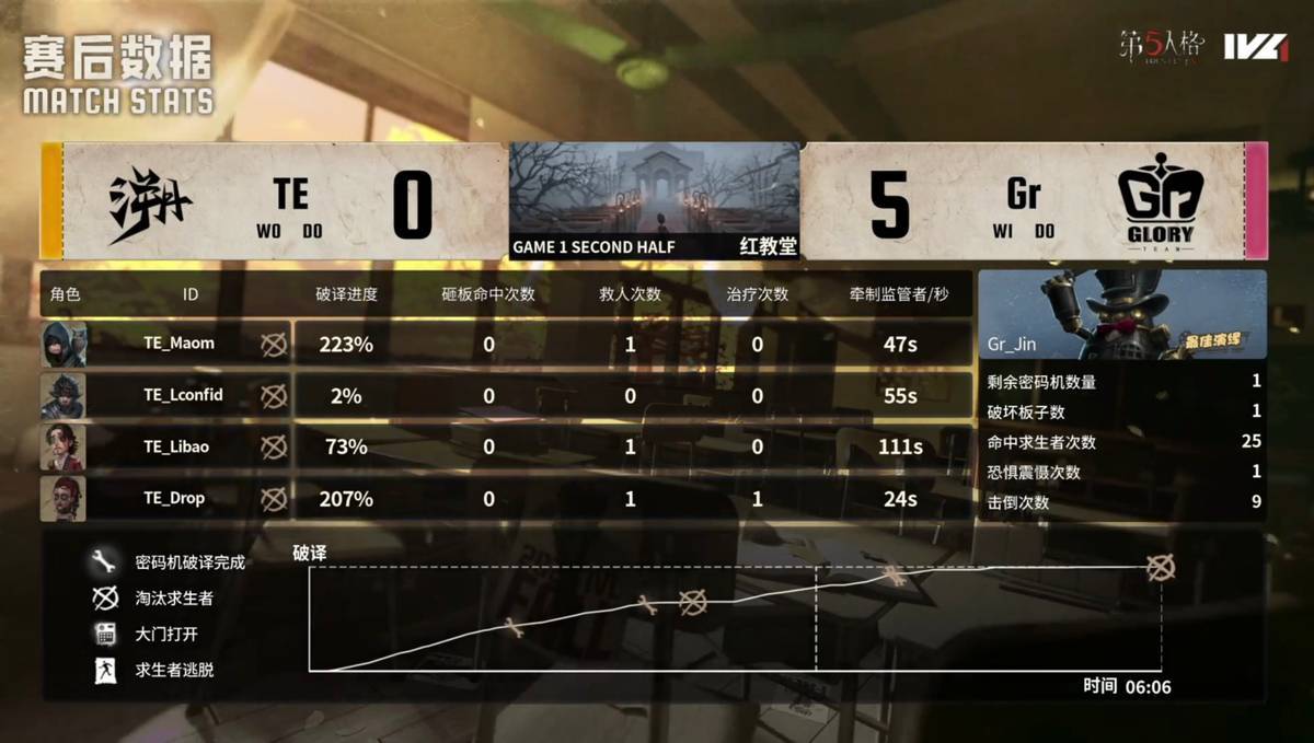 第五人格IVL：Gr双阵营状态拉满，共同发力克强敌！