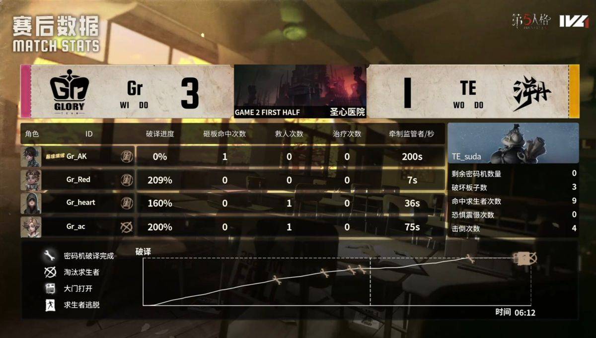 第五人格IVL：Gr双阵营状态拉满，共同发力克强敌！