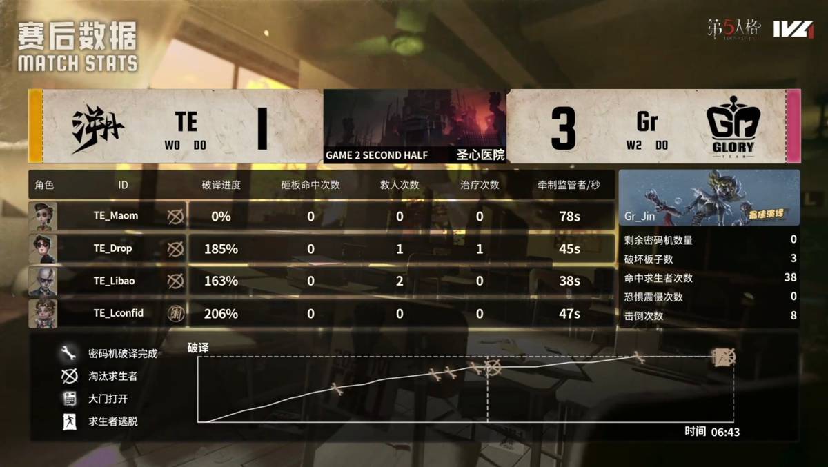 第五人格IVL：Gr双阵营状态拉满，共同发力克强敌！