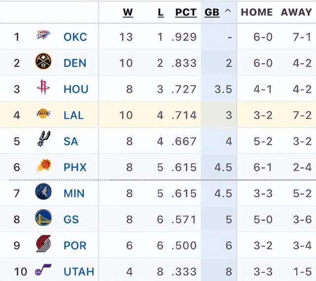 湖人大胜连迎利好，暂时稳固前四排名，赛程轻松静待詹姆斯复出