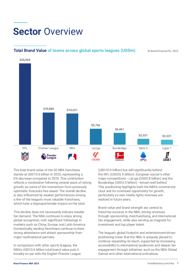 2025年NBA品牌排行榜