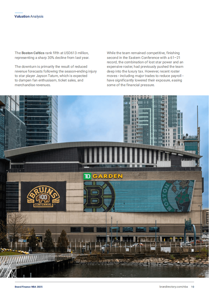 2025年NBA品牌排行榜