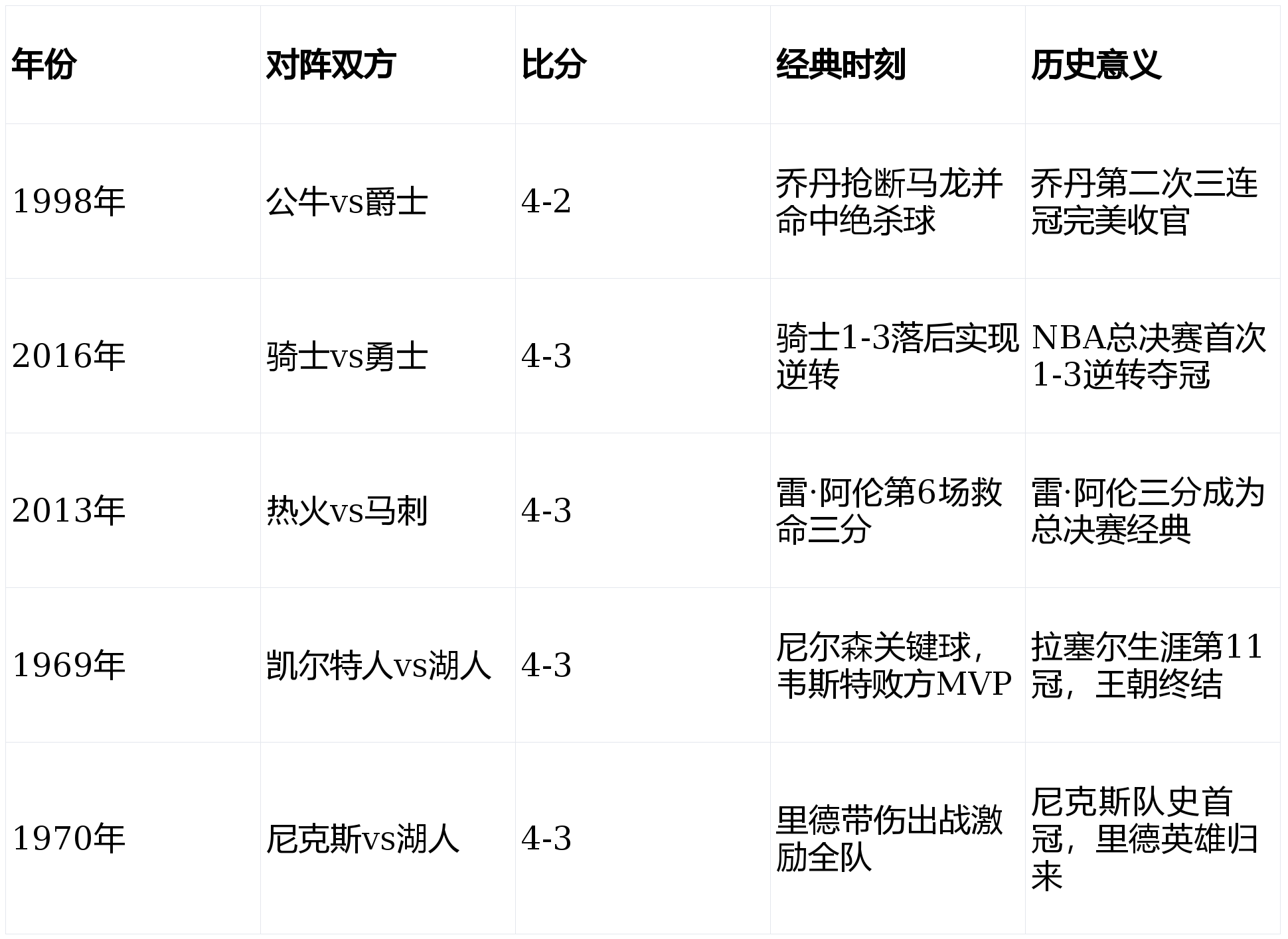 NBA总决赛：最伟大五次对决